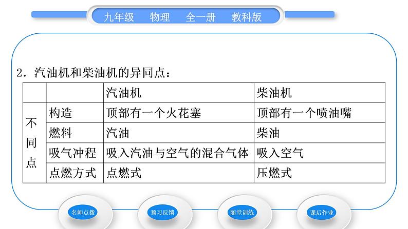 教科版九年级物理全册第二章改变世界的热机2．1　热　机　2.2　内燃机习题课件第3页