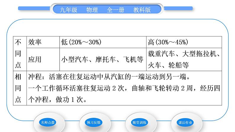 教科版九年级物理全册第二章改变世界的热机2．1　热　机　2.2　内燃机习题课件04