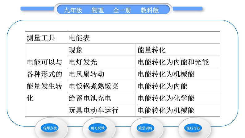 教科版九年级物理全册第六章电功率6．1　电　功习题课件第3页