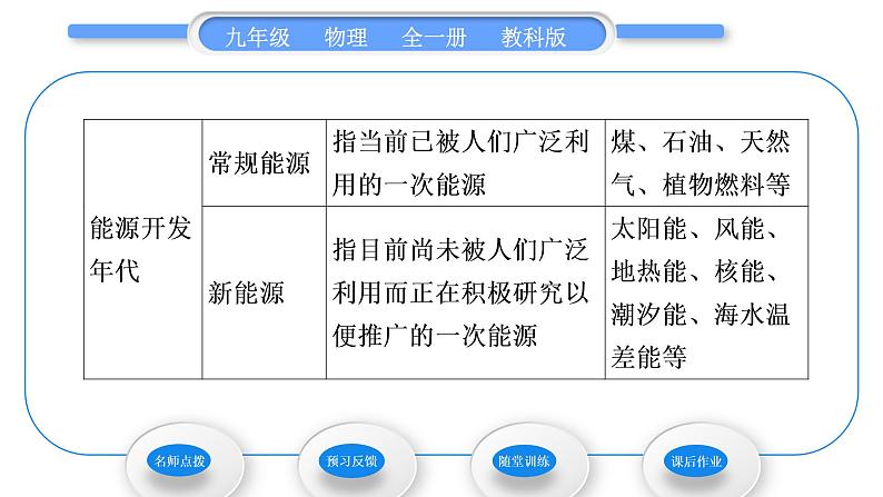 教科版九年级物理全册第十一章物理学与能源技术11．3　能　源习题课件04