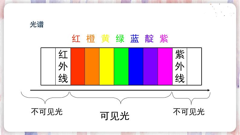 苏科版物理八年级上册 3.2 人眼看不见的光 PPT课件07