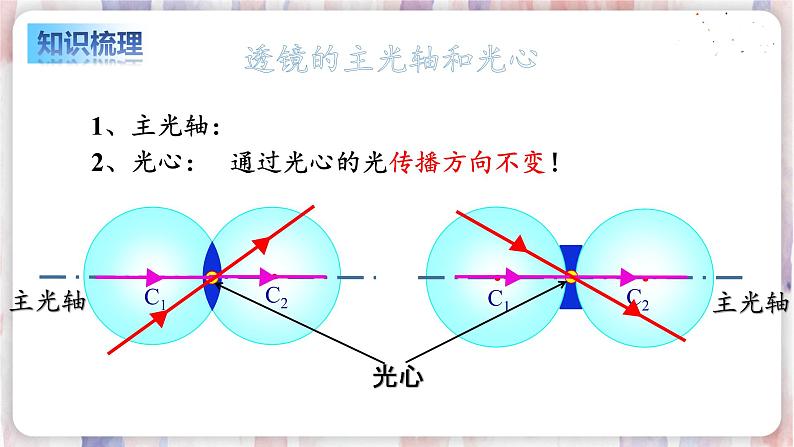 苏科版物理八年级上册 4.2 透镜 PPT课件第4页