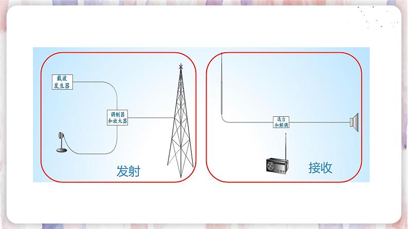 沪粤版物理9年级下册 19.2 广播电视与通信 PPT课件+教案06