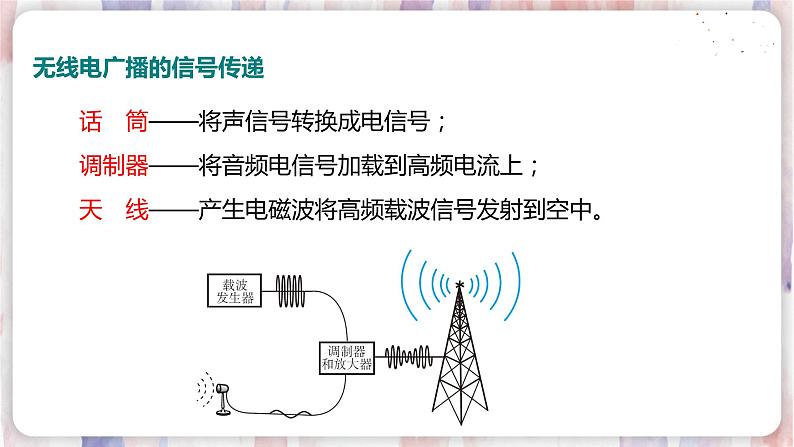 沪粤版物理9年级下册 19.2 广播电视与通信 PPT课件+教案07