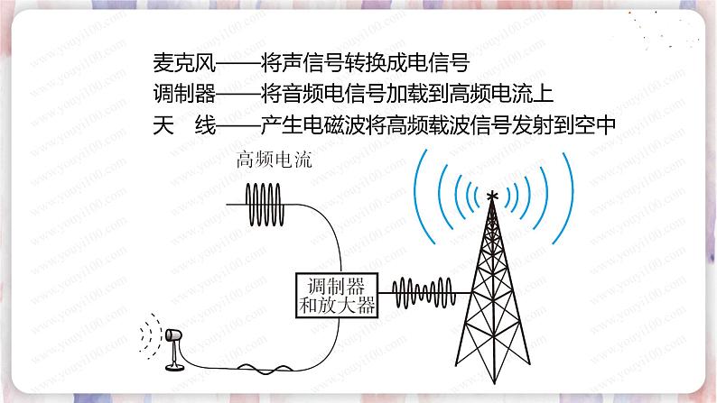 北师大版物理9年级 15.2广播和电视 PPT课件+教案07