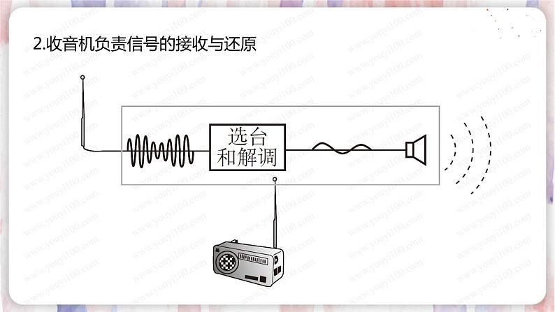 北师大版物理9年级 15.2广播和电视 PPT课件+教案08