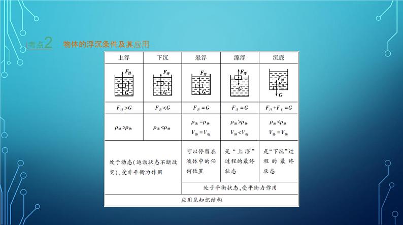 2022-2023学年中考物理复习专题七　浮力第7页