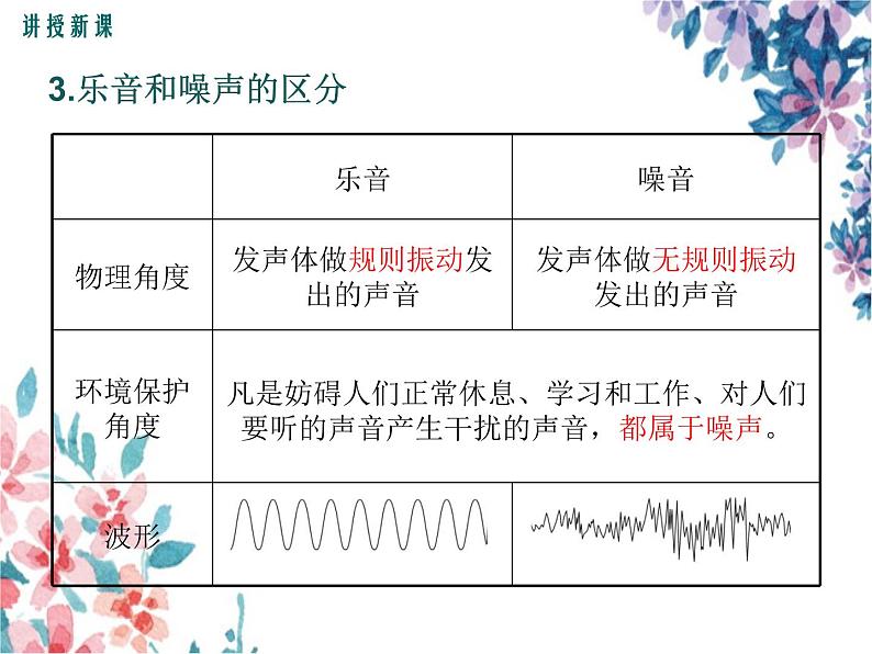 第4节  噪声的危害和控制教学课件第5页