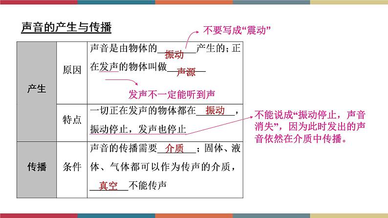 备战2023 中考物理一轮复习 第1编  第1主题  第1讲　声现象 课件第3页