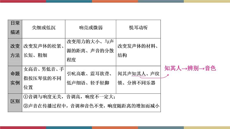 备战2023 中考物理一轮复习 第1编  第1主题  第1讲　声现象 课件第7页