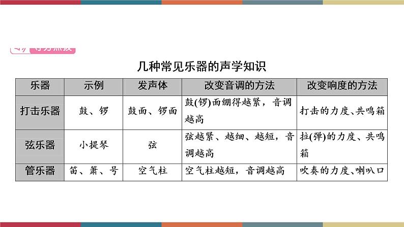 备战2023 中考物理一轮复习 第1编  第1主题  第1讲　声现象 课件第8页