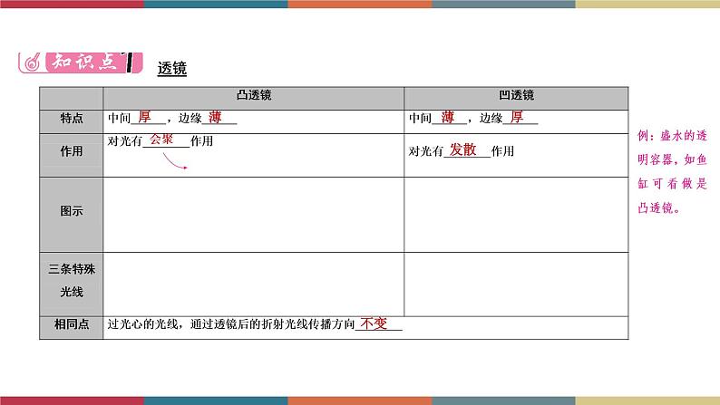 备战2023 中考物理一轮复习 第1编  第1主题  第3讲　透镜及其应用 课件第3页