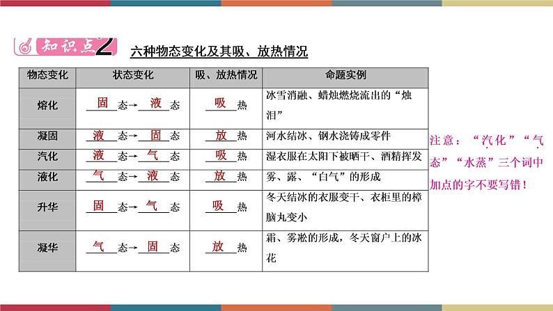 备战2023 中考物理一轮复习 第1编  第2主题  第4讲　物态变化 课件第6页