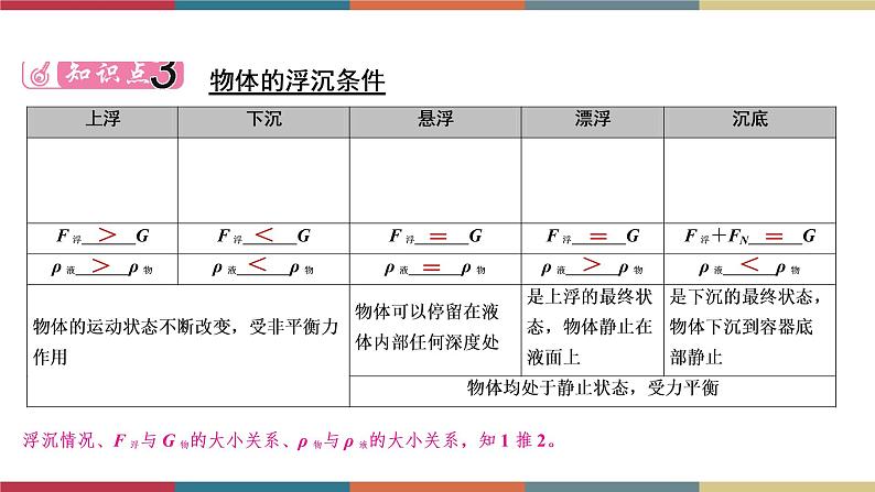 备战2023 中考物理一轮复习 第1编  第3主题  第10讲　第1课时　浮力及其相关计算 课件07