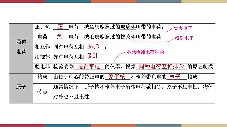 备战2023 中考物理一轮复习 第1编  第4主题  第13讲　第1课时　两种电荷　电路 课件04