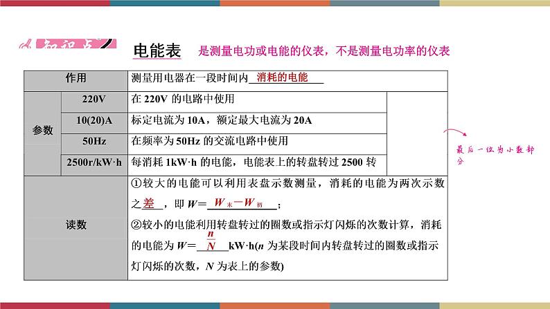 备战2023 中考物理一轮复习 第1编  第4主题  第15讲　第1课时　电能　电功　电功率 课件06