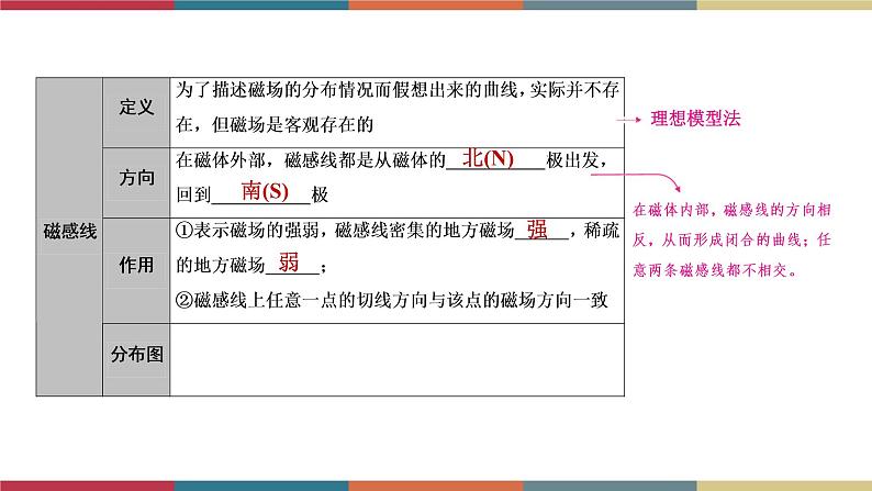 备战2023 中考物理一轮复习 第1编  第4主题  第17讲　电与磁 课件06