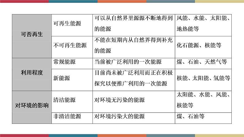 备战2023 中考物理一轮复习 第1编  第4主题  第18讲　信息与能源 课件08