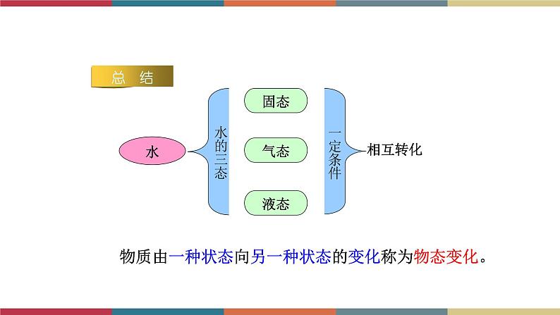 12.1 温度与温度计 课件+练习05