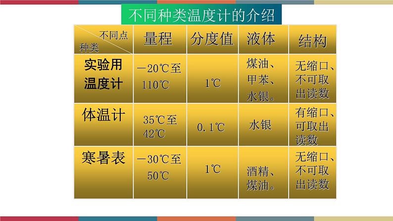 12.1 温度与温度计 课件+练习08