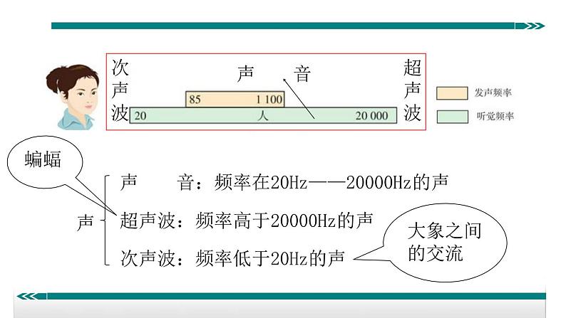 7.声音的特性——同步课件第6页