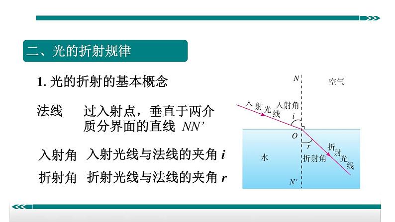 16光的折射规律——同步课件第4页