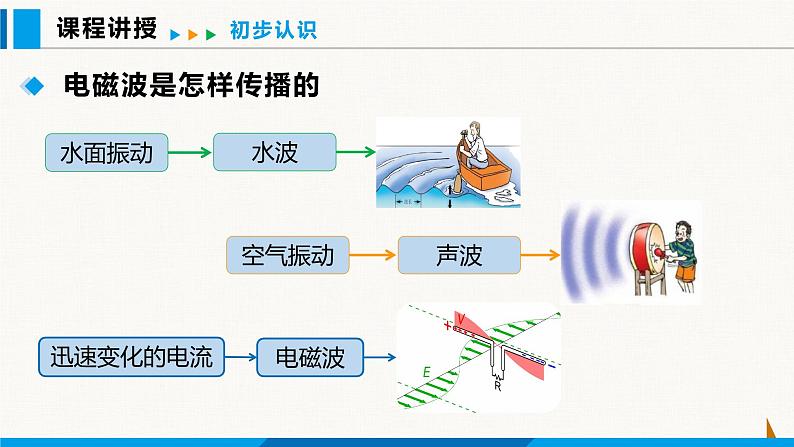 人教版九年级物理下册课件 第二十一章 第2节 电磁波的海洋06