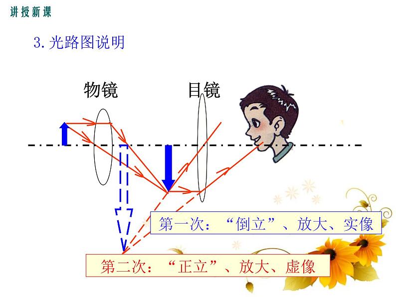 第5节  显微镜和望远镜——同步课件第8页