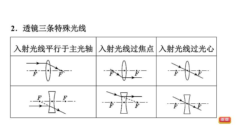 中考物理复习第4课时凸透镜成像教学课件第5页