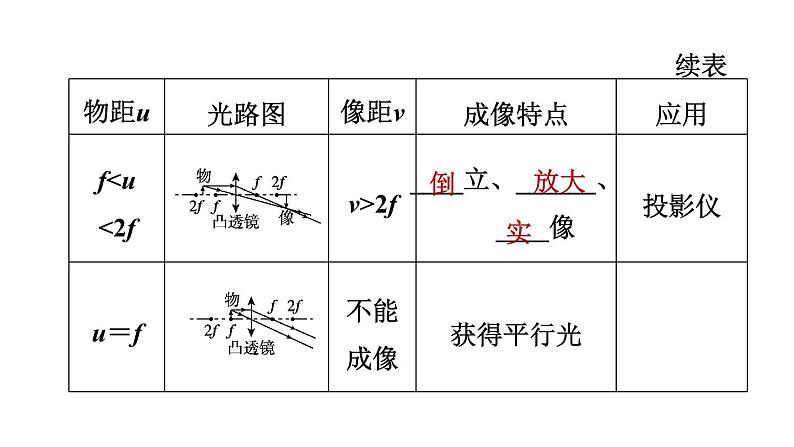 中考物理复习第4课时凸透镜成像教学课件第7页