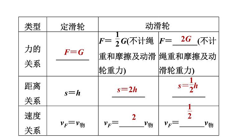 中考物理复习第17课时滑轮与滑轮组机械效率教学课件05