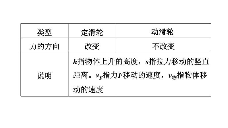 中考物理复习第17课时滑轮与滑轮组机械效率教学课件06