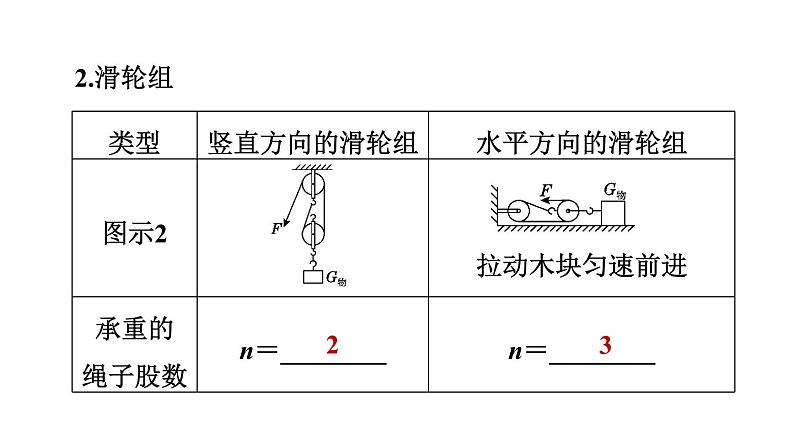 中考物理复习第17课时滑轮与滑轮组机械效率教学课件07