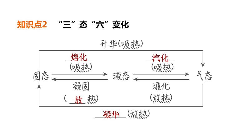 中考物理复习第20课时温度与物态变化教学课件第8页