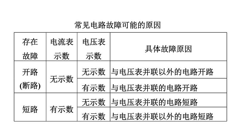 中考物理复习第24课时电路故障教学课件第5页