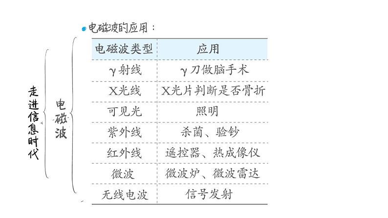 中考物理复习第32课时走进信息时代能源、材料与社会教学课件第6页