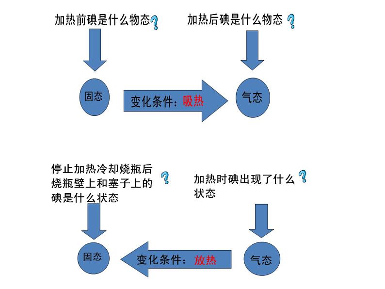 沪粤版初中物理八年级上册    4.4   升华和凝华  课件05