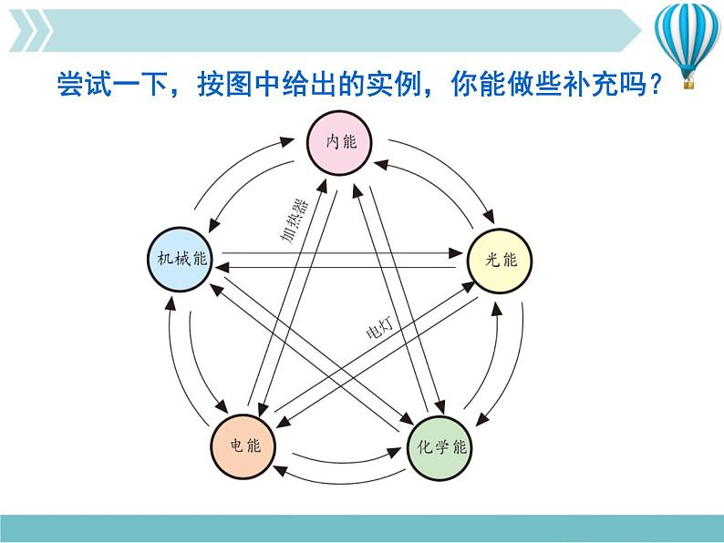 物理九年级上第14章第3节能量的转化和守恒课件第8页