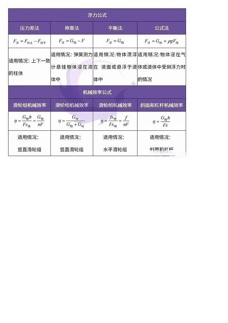 中考物理：公式的使用与答题02