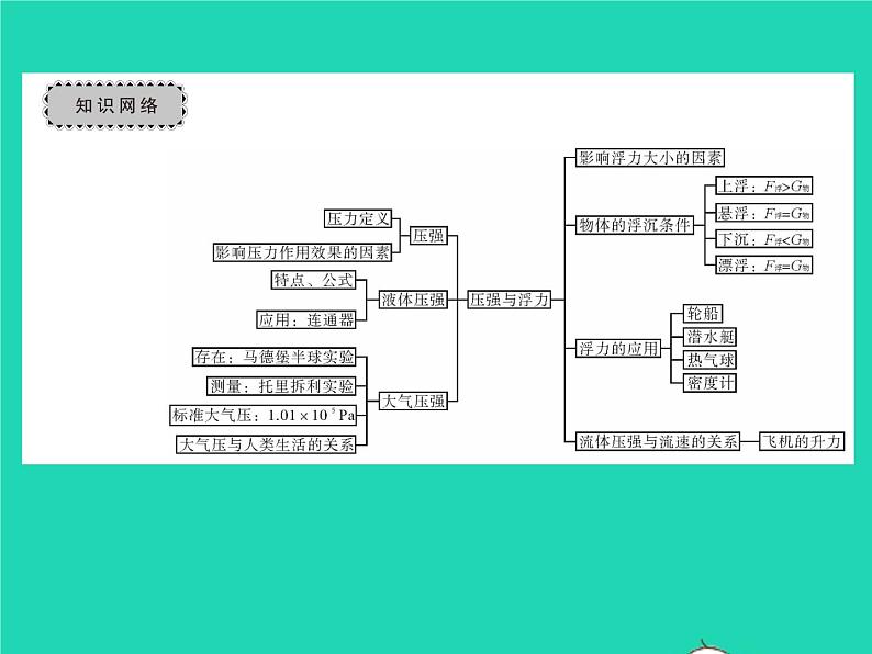 2022八年级物理下册第八章压强与浮力章末复习与小结习题课件新版北师大版02