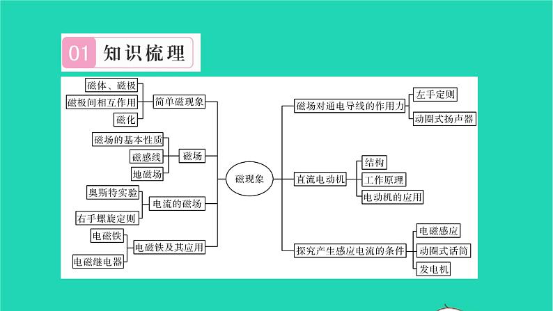 2022九年级物理全册第十四章磁现象章末复习与小结习题课件新版北师大版02