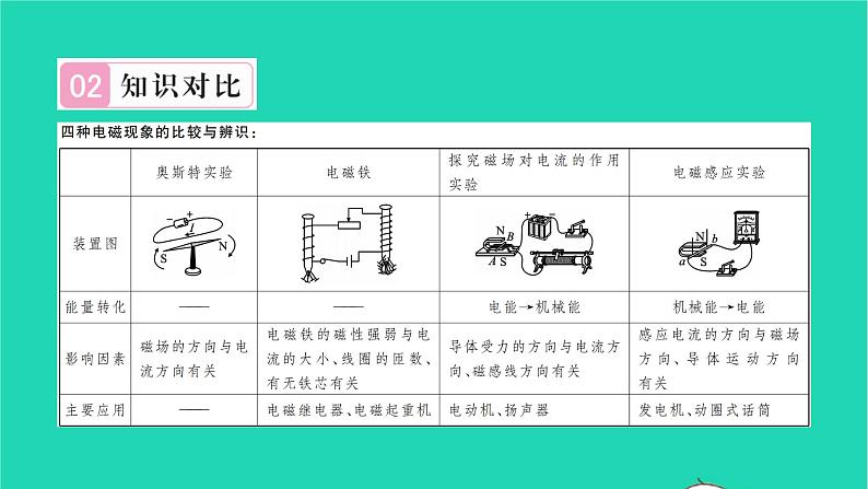 2022九年级物理全册第十四章磁现象章末复习与小结习题课件新版北师大版03