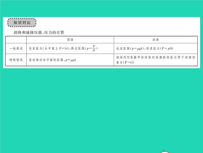 2022八年级物理全册第八章压强章末复习与小结习题课件新版沪科版第3页