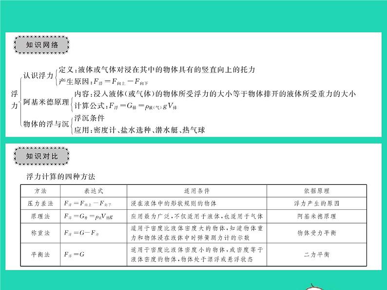 2022八年级物理全册第九章浮力章末复习与小结习题课件新版沪科版第2页