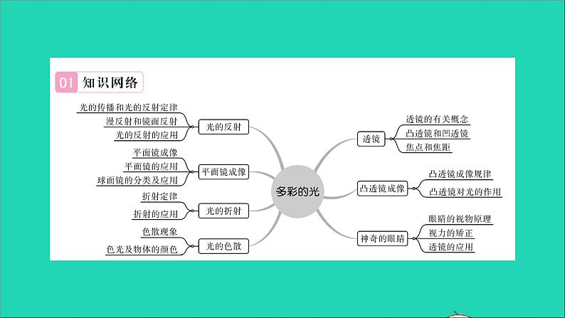 2022八年级物理全册第四章多彩的光章末复习与小结习题课件新版沪科版02