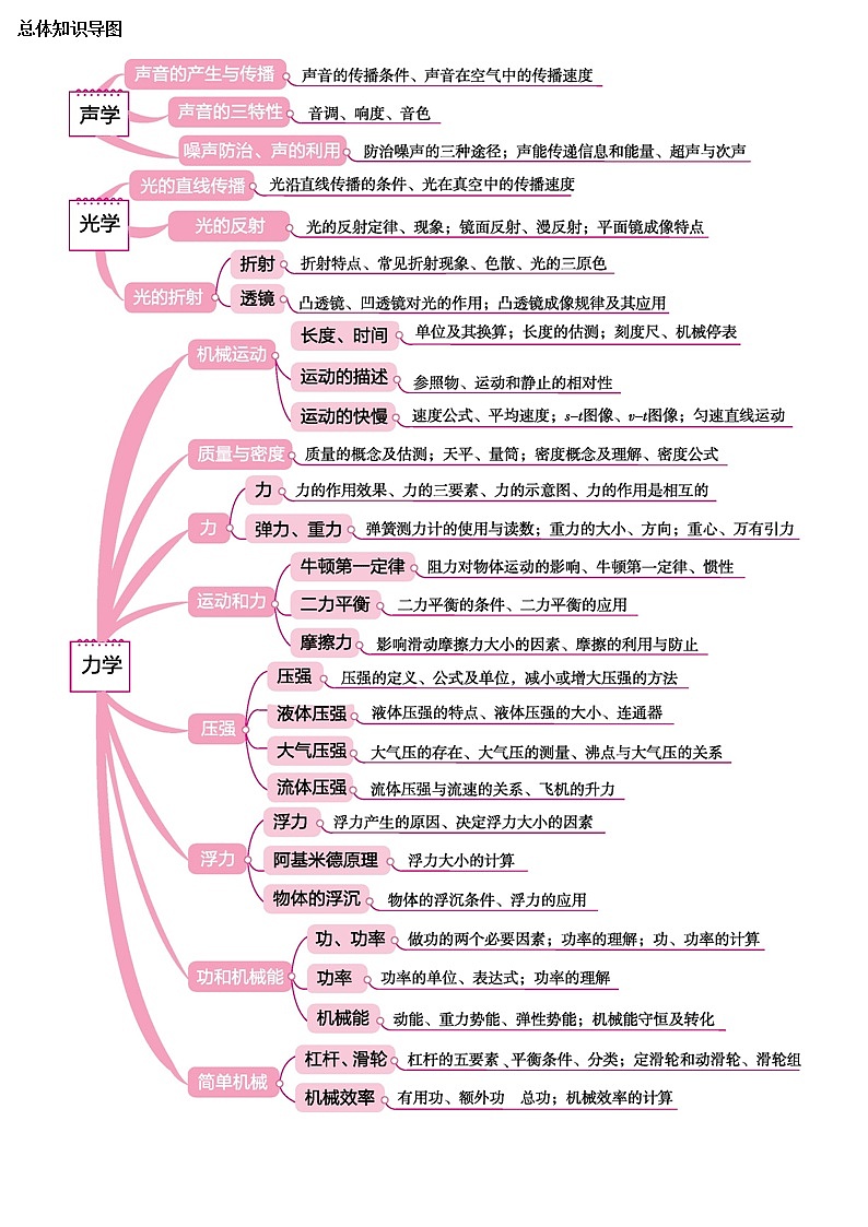 中考物理思维导图01