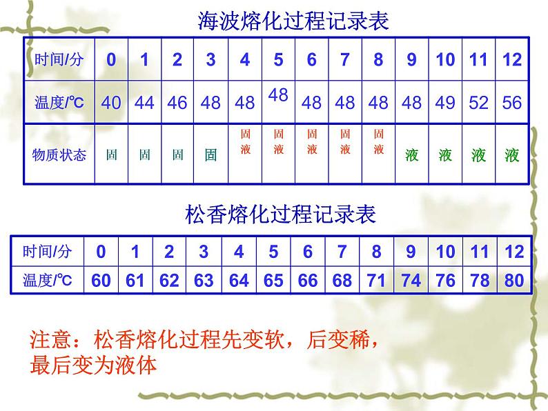 3.2熔化和凝固——教学课件第8页