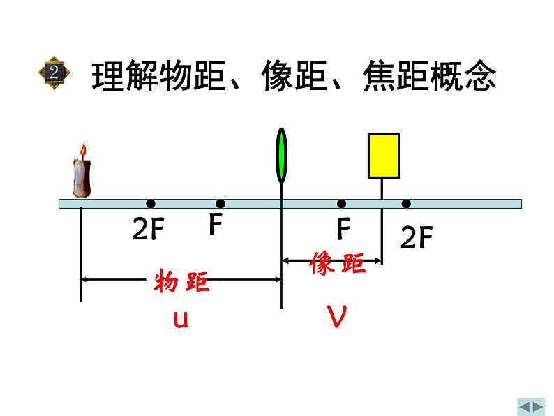 探究凸透镜成像的规律.——教学课件02