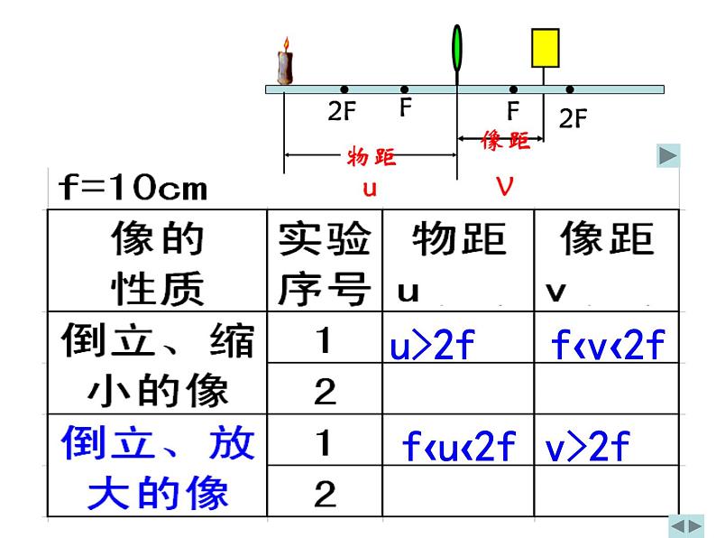 探究凸透镜成像的规律.——教学课件07