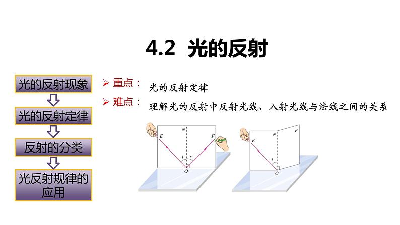 人教版物理八年级上册4.2  光的反射 课件第1页